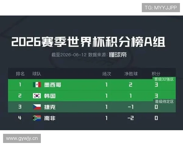 世界杯A组墨西哥韩国实力对比分析 世界杯A组墨西哥韩国实力对比分析